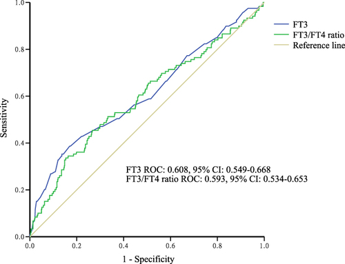 Figure 1 ROC curves of FT3 and FT3/FT4 ratio for predicting the all-cause mortality. The optimal cut-off values of FT3 and FT3/FT4 ratio were 3.72 (pmol/L) and 0.3068, respectively. AUC for FT3 was 0.608, 95% CI: 0.549–0.668. AUC for FT3/FT4 ratio was 0.593, 95% CI: 0.534–0.653.