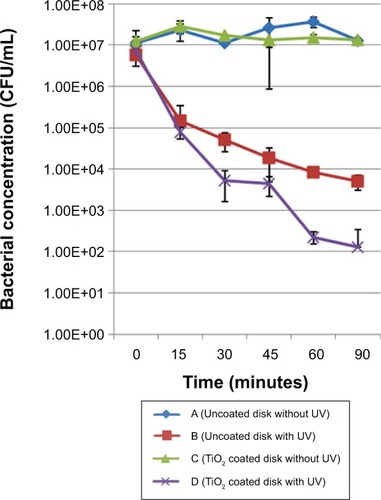 Figure 10 Inactivation kinetics for the Staphylococcus epidermidis strain. Comparison between coated and uncoated samples subjected to the same UV treatment duration.Abbreviations: CFU, colony forming units; UV, ultraviolet.