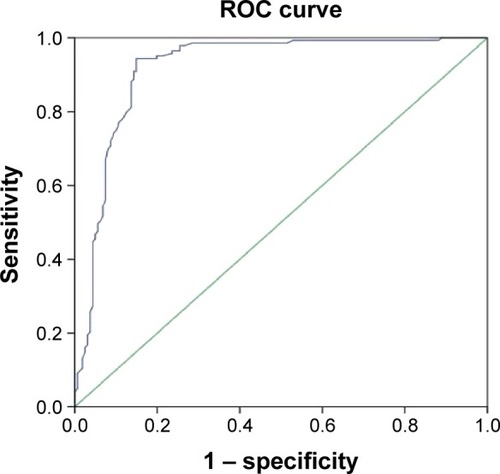 Figure 4 Receiver operating characteristic (ROC) curve analysis of the diagnostic value of the relative peak intensity in breast cancer.