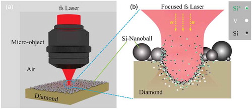Figure 6. (a) A diagram of fs laser-focused on diamond coated with silicon nanoball; (b) The formation mechanism of SiV color center. Figure redrawn according to Ref [Citation83]