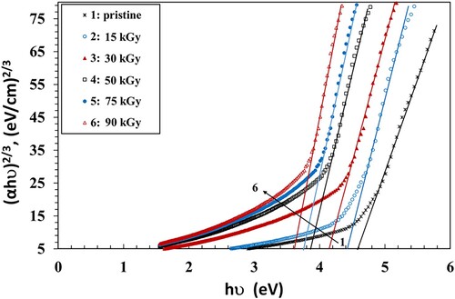Figure 6. A plot of (αhν)2/3 vs. hν for the pristine and irradiated NC films.