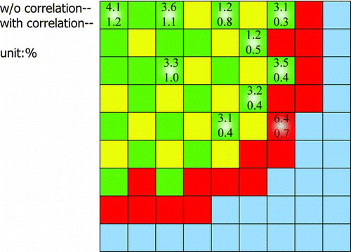 Figure 11 Uncertainty reduction of control rod worth with or without the prior knowledge of the error of assembly relative power