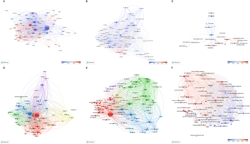 Figure 3 Network visualization map for (A) country collaboration, (B) institution collaboration, (C) author co-authorship (D) author co-citation (E) journal co-citation, and (F) bibliographic coupling of journals.