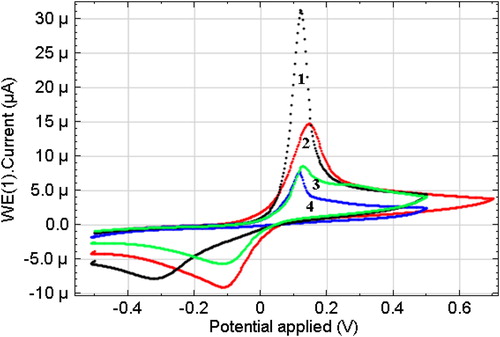 Figure 7. Linear sweep cyclic voltammetry of Cu (II) (10−4 mol L−1) solution at the CuHA-GCE. Scan rate 50 mV s−1. Electrolyte: 0.1 mol L−1 Na2SO4 solution at (1) pH 3.0, (2) pH 4.5, (3) pH 5.5 and (4) рН 6.5.