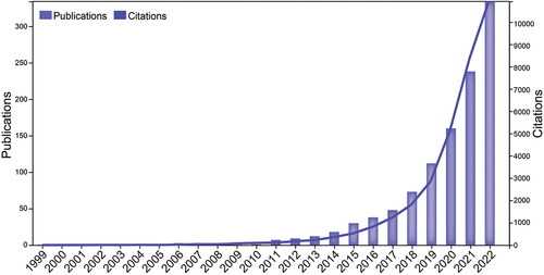 Figure 2. Global trend of publications and citations on EMT-immunotherapy research from 1999 to 2022.