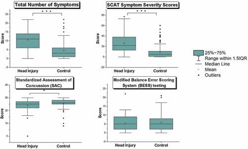 Figure 1. SCAT3 Components in players with a head injury and control players. Depicts the total number of symptoms (Z = −7.61, P < 0.001), total symptom severity (Z = −7.89, P < 0.001), SAC total (Z = −2.46, P = 0.007), and BESS total (Z = −0.32, P = 0.739) among players with a head injury and control players. Mann-Whitney U results for the SCAT3 components.