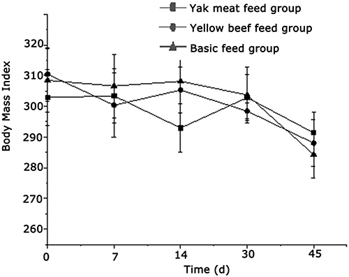 Figure 3 Comparison of obesity index in rats.