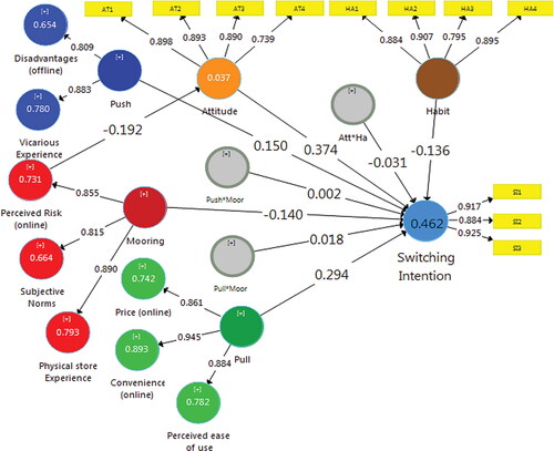 Figure 3. Research results.