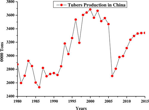 Figure 6. Tuber production in China from 1980 to 2015.