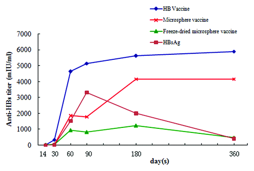Figure 5. Anti-HBs titers in the sera of mice immunized with different formulations. Groups of animals were immunized subcutaneously with a single dose (containing 4 μg HBsAg) of these formulations. Serum samples were collected at different time points and analyzed using chemiluminescent microparticle immunoassay for anti-HBs titers.