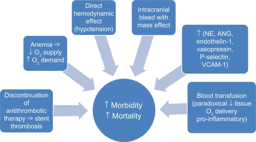 Figure 2 Suggested mechanisms of the association between bleeding and mortality (see text for details).