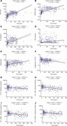 Figure 2. The correlation between SAA and other laboratory parameters in COVID-19 patients. (a) CRP (n = 946), (b) hsCRP (n = 570), (c) IL-6 (n = 581), (d) PCT (n = 580), (e) ESR (n = 677), (f) lymphocyte count (n = 857), (g) CD19+B cell count (n = 580), (h) CD3+CD4+T cell count (n = 580), (i) CD3+CD8+T cell count (n = 580) and (j) CD16+CD56+NK cell count (n = 580). Spearman’s correlation analysis and equation of residuals plots were shown. The dashed lines represent the 95% confidence interval of the fitted lines