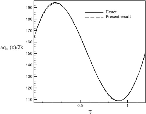Figure 17. Calculated Heat flux with Re = 300 and S = 0.3 vs. the exact heat flux in the form of a sinus–cosines function.