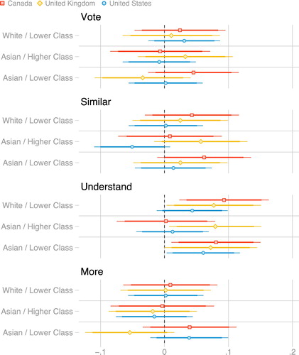 Figure 4. Treatment effects (relative to higher-class white profile baseline) among right-wing respondents, by country.