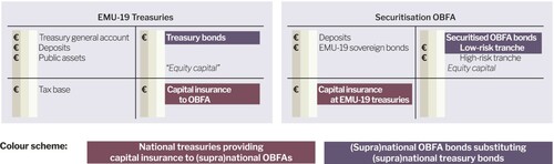Figure 8. Eurozone safe assets through supranational securitisation OBFA.