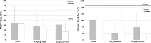 Fig. 3 Mean values and standard deviations for the mean velocity (left) and utilization distribution (right) of the nose marker in the sagittal plane according to context and partner. The thick black line indicates the baseline value when the infants were left alone in the room.