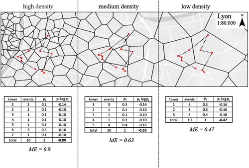 Figure 1. Illustration of the effect of different cell-tower densities on the calculation of the temporally-uncorrelated mobility entropy (ME) Mobility entropy for the same path (dotted line) of a user in three different density settings is calculated and shown to be different