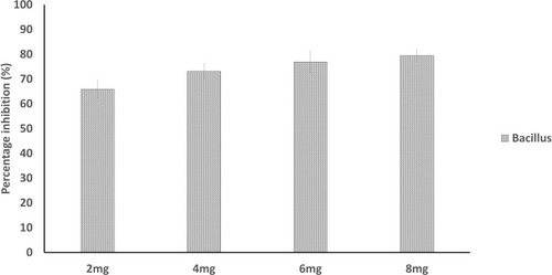 Figure 9 Biofilm inhibition assay using purified gum of A. heterophylla.