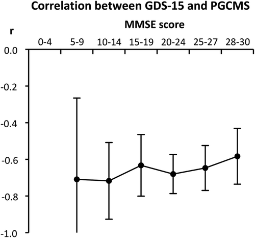 Figure 3. Correlation between the GDS-15 and the PGCMS among people with differing levels of cognitive function, measured using the MMSE. Correlations that were significant (Table 2) are presented. Bars represent 95% CIs for r.