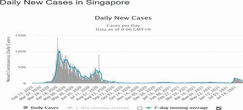 Figure 2. Daily cases in Singapore.