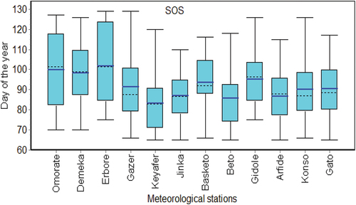 Figure 6. Start of spring season at weather stations in Southwest Ethiopia. Boxes indicate the lower and upper quartiles. The solid and dotted lines within the box are the mean and median, respectively. Whiskers indicate the minimum and maximum values.