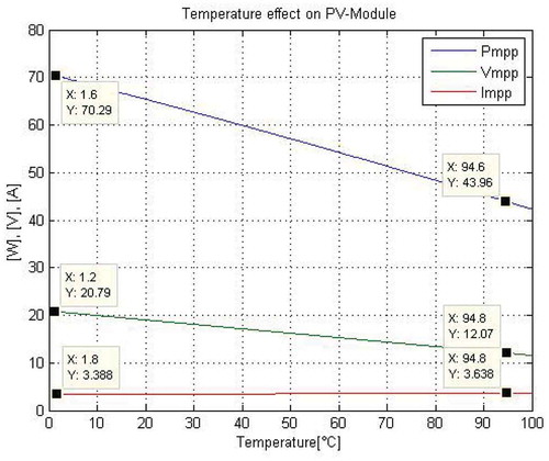 Figure 9. Temperature effect on the PV-Module.