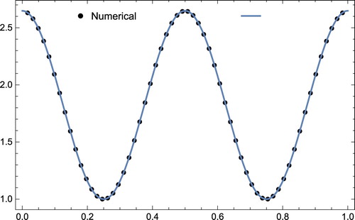 Figure 2. Numerical and exact solutions of Example 1 for N = 40, τ=1/1000 and T=1/2 in CGL points.