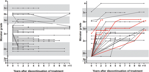 Figure 2. Childhood cancer survivors with hearing impairment at discontinuation of treatment (Münster ≥2b). Survivors with hearing impairment that persisted with equal severity (A). Survivors with aggravating hearing impairment over time (B). Survivors with >2 grade loss over time are depicted in red and indicated by an asterisk. Hearing did not recover in any of the survivors.