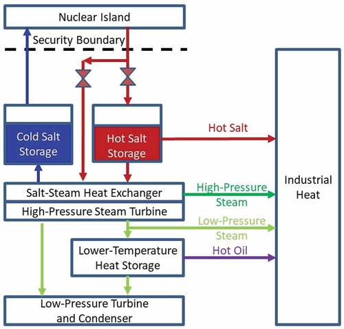 Fig. 16. Heat storage options for Rankine cycles with heat to industry