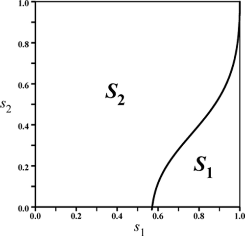 Figure 1. The unit square S for the survivorship parameters s 1 and s 2 in the competition model Equation(8) is partitioned into to sub-regions S 1 and S 2 corresponding to the two case in Theorems 3.3.