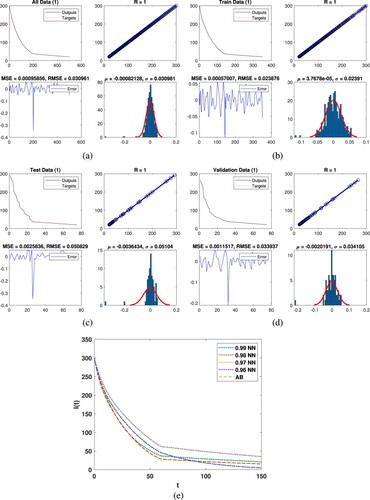 Figure 4. Graphically representation of class I(t) with deep neural network. (a) All data, (b) train data, (c) test data, (d) validation and (e) comparison of AB with NN.