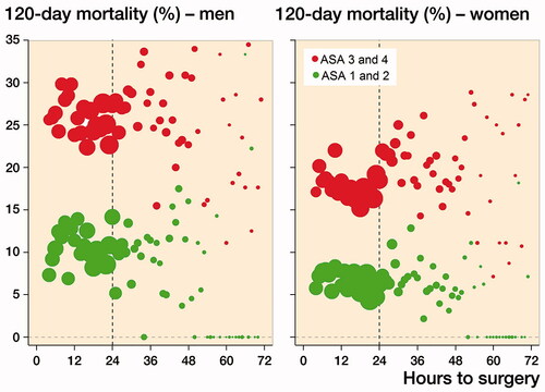 Figure 2. Probability of death within 4 months by waiting time, stratified for ASA score and sex. The size of the dots is relative to the number of patients operated on at each point in time.