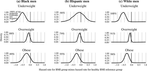Figure 8 Hazard rate of becoming a parent by BMI, relative to healthy BMI counterparts, and by race/ethnicity: men in the US NLSY79 Cohort (n = 5,346)Notes: Vertical dashed lines represent the hazard rate for men of healthy BMI. Posterior distributions of estimates were used to calculate hazard rate differences. Negative values indicate a lower hazard rate (i.e. slower transition to first birth) than for those with healthy BMI. Difference in the distribution of estimates reflects the degree of uncertainty around the estimated hazard rate for that BMI group relative to that of the healthy BMI group.Source: As for Figure 1.