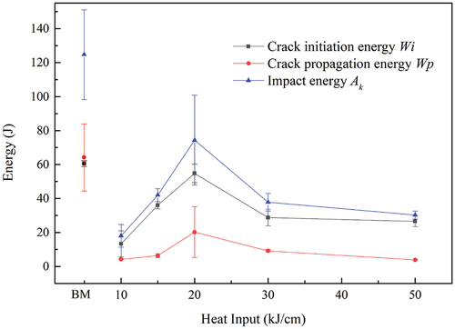 Figure 10. The relationship between impact energy at −40°C and heat input in the case of CGHAZ and BM test specimens.