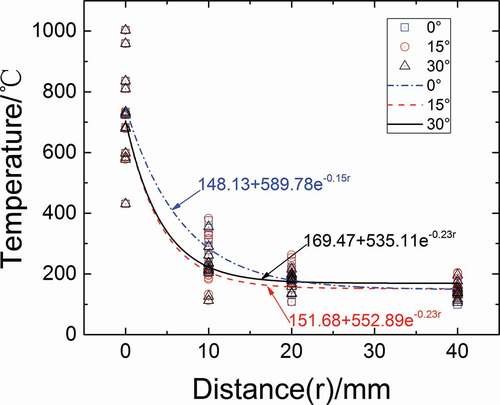 Figure 6. Spatial maximum temperature distributions in different directions under different conditions.