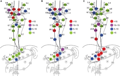 Figure 4 The LNMR of different stations in the upper TEC (A); the middle TEC (B); and the lower TEC (C) (%).Notes: Numbers and naming of main regional LN. 101, cervical paraesophageal LN; 102, deep cervical LN; 104, supraclavicular LN; 105, upper thoracic paraesophageal LN; 106, thoracic paratracheal LN; 106rec, recurrent nerve LN; 106pre, pretracheal LN; 107, subcarinal LN; 108, middle thoracic paraesophageal LN; 109, main bronchus LN; 110, lower thoracic paraesophageal LN; 112, posterior mediastinal LN; 113, ligamentum arteriosum LN; 1, right paracardial LN; 2, left paracardial LN; 3, lesser curvature LN; 4, LN along the greater curvature; 5, suprapyloric LN; 6, infrapyloric LN; 7, LN along the left gastric artery; 8, LN along the common hepatic artery; 9, LN along the celiac artery.Abbreviations: L, left; R, right; LN, lymph nodes; LNMR, lymph node metastasis rate; TEC, thoracic esophageal cancer.