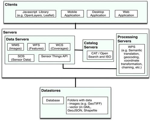Figure 1. OGC services.