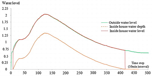 Figure 9. Water level outside and inside the house.