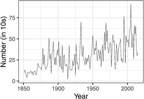 Fig. 3 The distribution of named storms over time, 1851–2015.