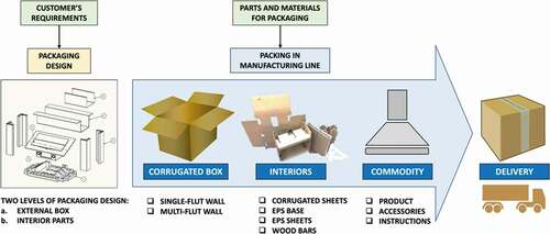 Figure 1. Packaging process from the design activity to the product delivery