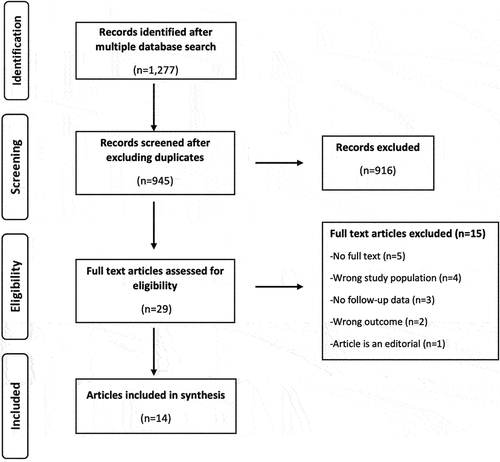 Figure 1. PRISMA flow diagram.