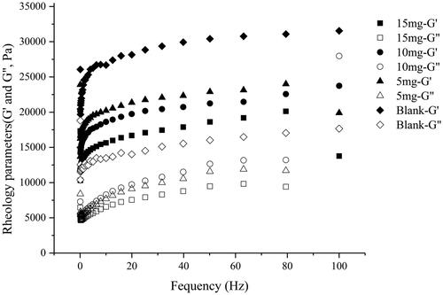 Figure 2. Variation of storage modulus (G′) and loss modulus (G″) of organogel loaded with 0, 5, 10 and 15 mg RIS in C20-Glu-Me organogels. (■ and □ corresponds to the G′ and G″ in 15 mg; ● and ○ corresponds to the G′ and G″ in 10 mg; ▲ and △ corresponds to the G′ and G″ in 5 mg; ◆ and ◇ corresponds to the G′ and G″ in blank organogel).