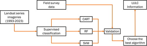Figure 2. Framework to obtain LULC data as a landscape representation.