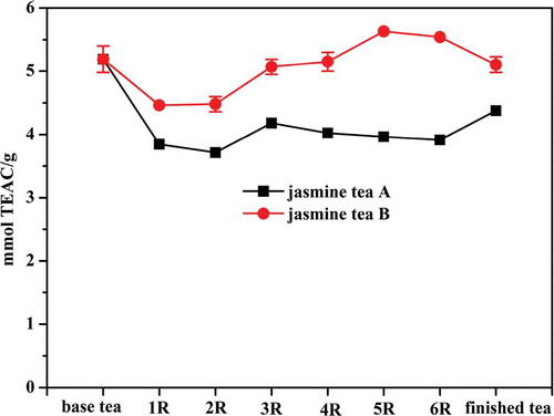 Figure 4. Changes of the antioxidant capacity of the jasmine tea samples during scenting process. Values were expressed as mean value (n = 3).