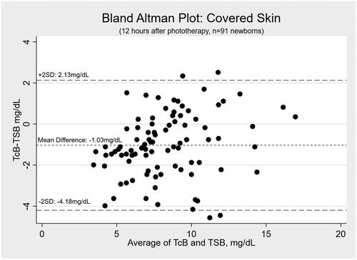 Figure 2. Bland–Altman plots depicting agreement between TcB and TSB on covered skin.