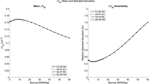 Fig. 8. Mean and standard deviation in thermal group ν∑F throughout the fuel cycle.