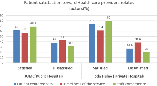 Figure 2 Satisfaction on health care providers’ behaviors among patients in Jimma university medical center, and Oda Hulle hospital, Jimma, Ethiopia, 2021.