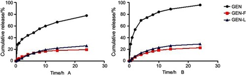 Figure 5 Cumulative release of GEN-F, GEN-L, and GEN in vitro release study with phosphate-buffered saline pH 1.2 (A) and pH 6.8 (B). Data are presented as mean±SD (n=3).