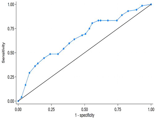 Figure 3. Receiver operating characteristic (ROC) curve representing the predictive ability of the multivariable logistic regression model.