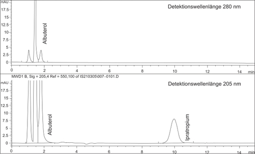 Figure 2 Example of a chromatogram of the simultaneous HPLC-determination of ipratopium and albuterol in a 1:10 diluted sample of the admixture of Flutide® forte “ready to use” 2.0 mg/2 ml with 2.0 ml Atrovent® LS and 0.5 ml Sultanol® after 5 h storage at room temperature.The peak at retention time ~ 1 minute is designated to excipients in the nebulizable drugs.